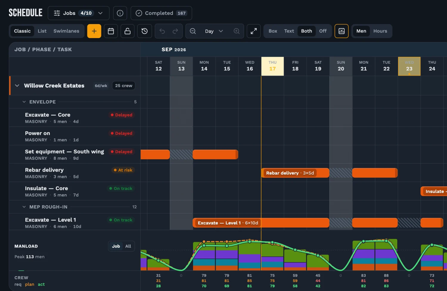 The TradeFlow Planner schedule at day zoom: activities for the Willow Creek Estates job listed with their trade, crew size and duration, bars running across the working days of September, and a stacked manload chart beneath them.