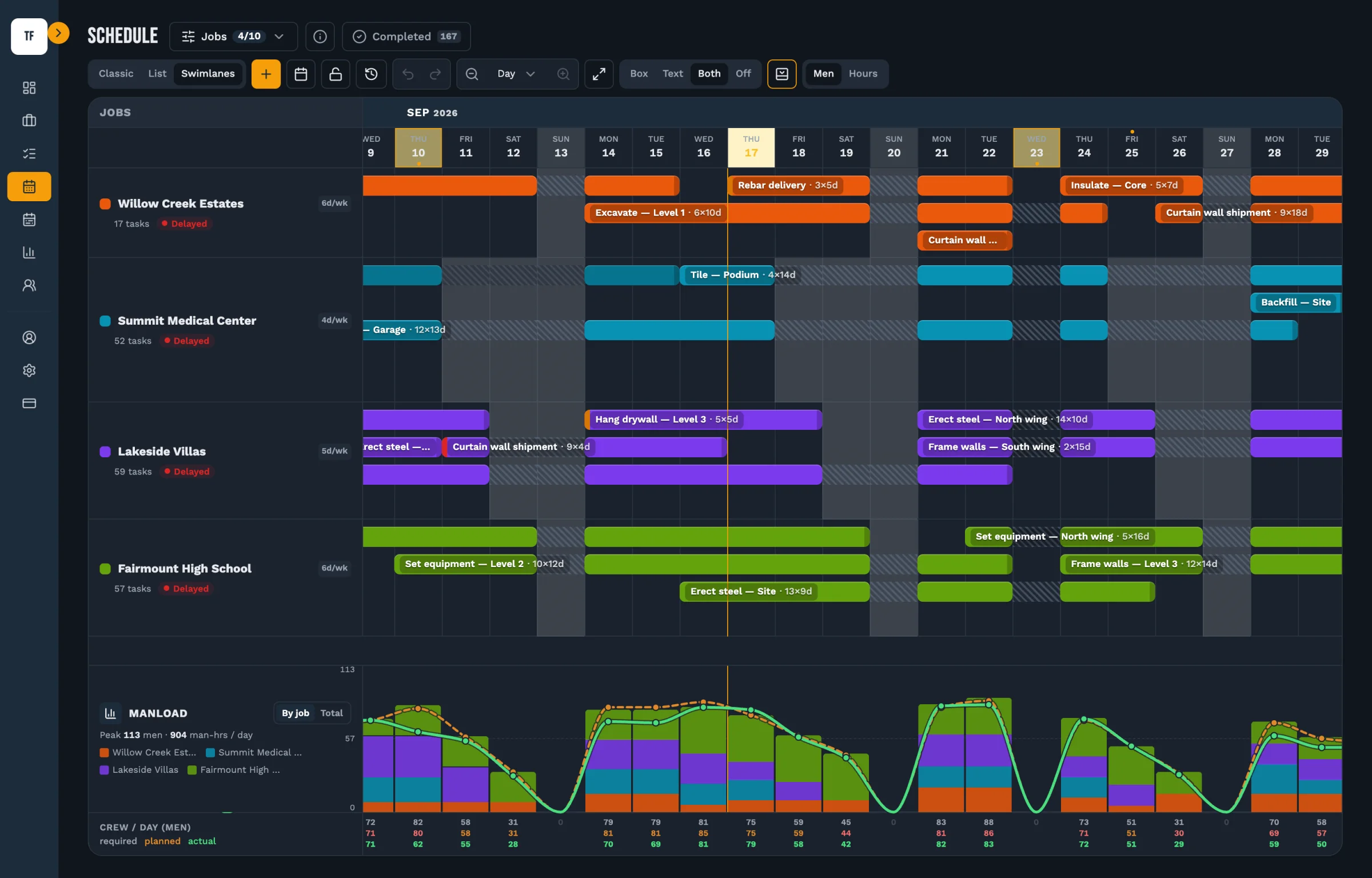 The TradeFlow Planner schedule in its swimlane view: four jobs — Willow Creek Estates, Summit Medical Center, Lakeside Villas and Fairmount High School — each given a lane of its own with its task count and status, their activities drawn as colour-coded bars overlapping across three weeks of September, most of them labelled with the task and its crew by duration, and a stacked manload chart of required, planned and actual crew per day beneath them.